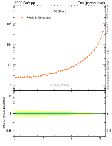Plot of dphittbar in 7000 GeV pp collisions
