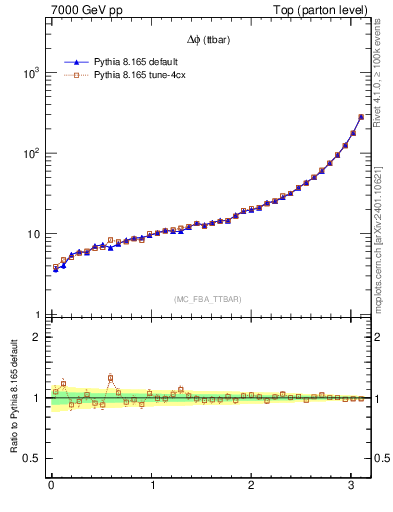 Plot of dphittbar in 7000 GeV pp collisions