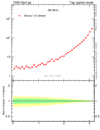 Plot of dphittbar in 7000 GeV pp collisions