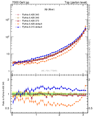 Plot of dphittbar in 7000 GeV pp collisions