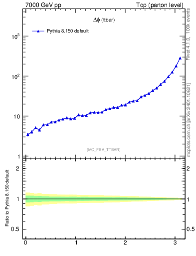 Plot of dphittbar in 7000 GeV pp collisions