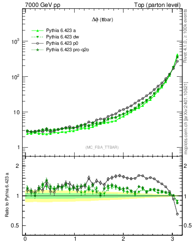 Plot of dphittbar in 7000 GeV pp collisions