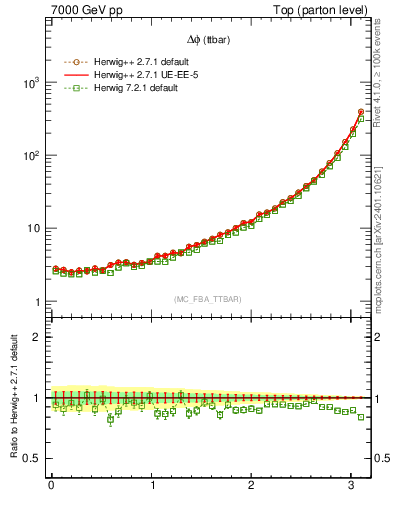 Plot of dphittbar in 7000 GeV pp collisions