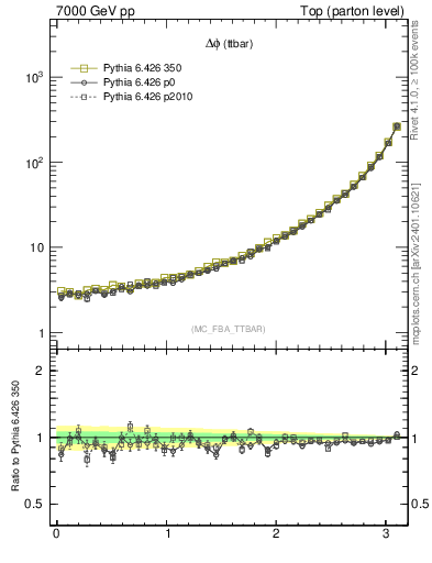Plot of dphittbar in 7000 GeV pp collisions