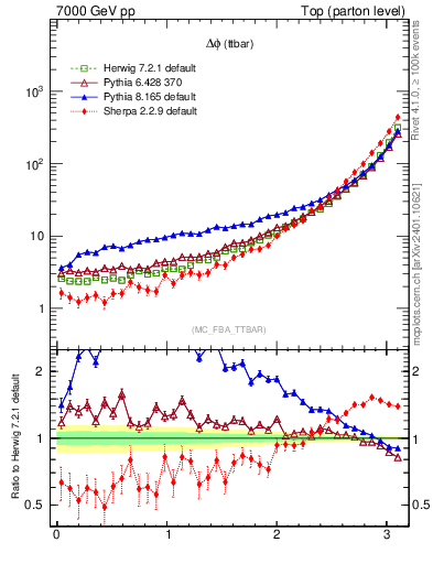 Plot of dphittbar in 7000 GeV pp collisions
