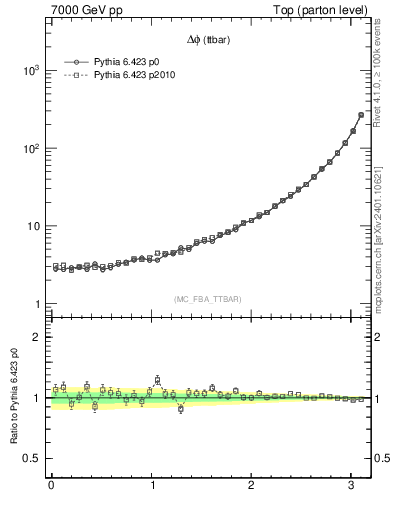 Plot of dphittbar in 7000 GeV pp collisions
