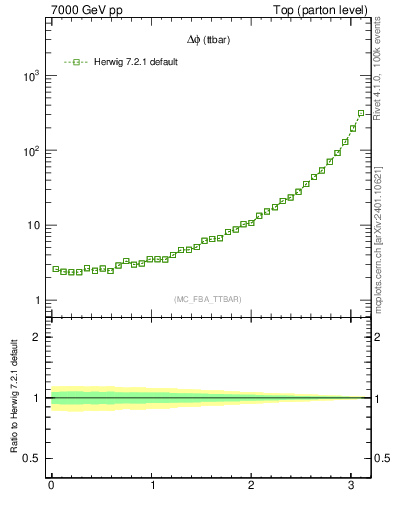 Plot of dphittbar in 7000 GeV pp collisions