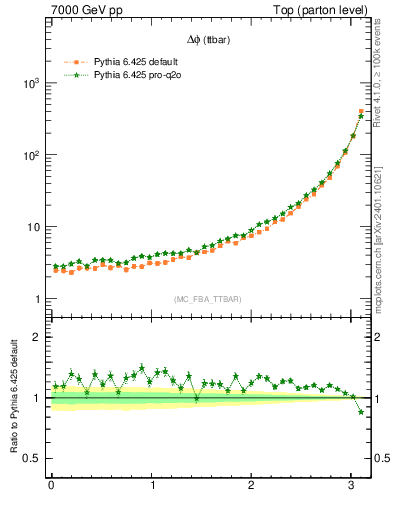 Plot of dphittbar in 7000 GeV pp collisions