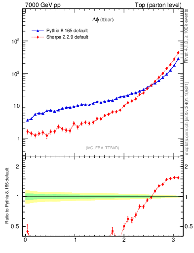 Plot of dphittbar in 7000 GeV pp collisions