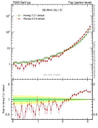 Plot of dphittbar in 7000 GeV pp collisions