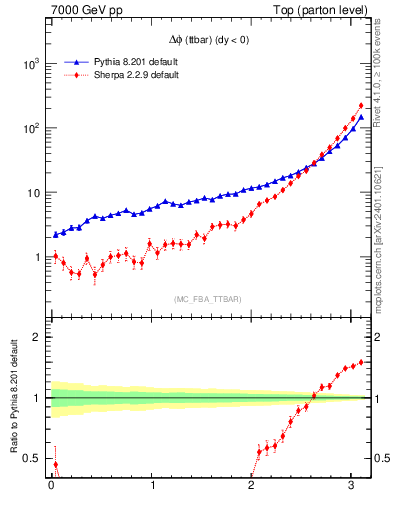Plot of dphittbar in 7000 GeV pp collisions