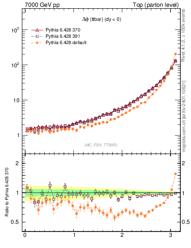 Plot of dphittbar in 7000 GeV pp collisions