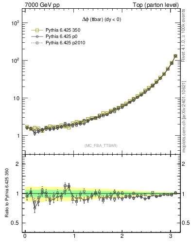 Plot of dphittbar in 7000 GeV pp collisions