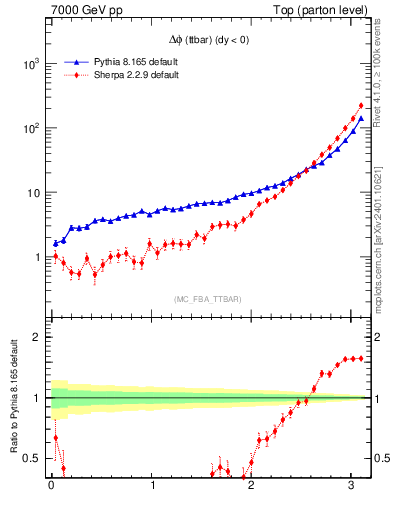 Plot of dphittbar in 7000 GeV pp collisions