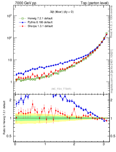 Plot of dphittbar in 7000 GeV pp collisions