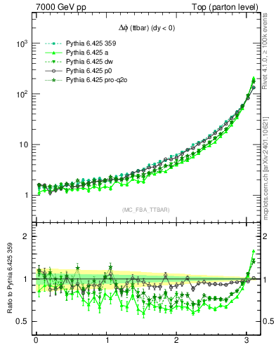 Plot of dphittbar in 7000 GeV pp collisions