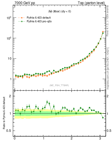 Plot of dphittbar in 7000 GeV pp collisions