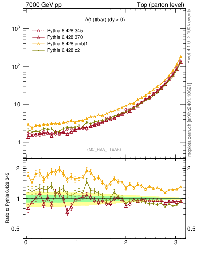 Plot of dphittbar in 7000 GeV pp collisions