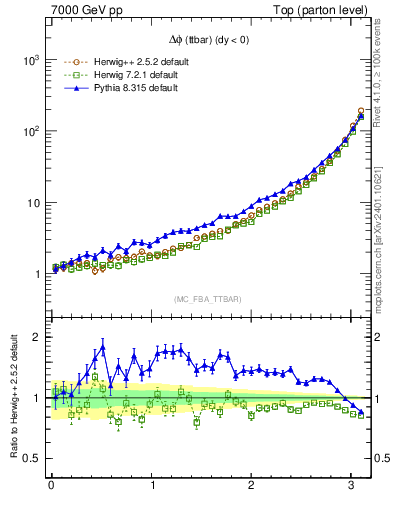 Plot of dphittbar in 7000 GeV pp collisions