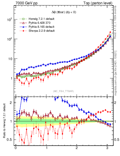 Plot of dphittbar in 7000 GeV pp collisions