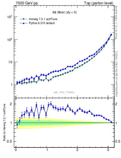 Plot of dphittbar in 7000 GeV pp collisions