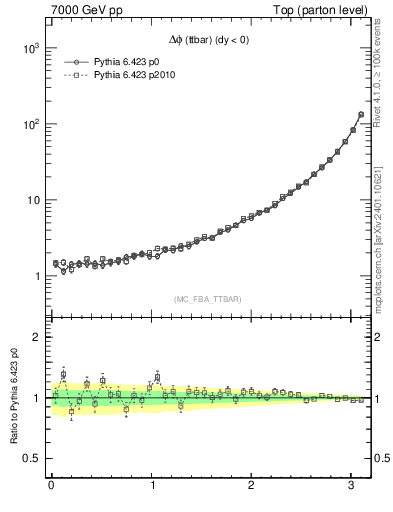 Plot of dphittbar in 7000 GeV pp collisions