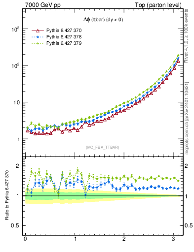 Plot of dphittbar in 7000 GeV pp collisions