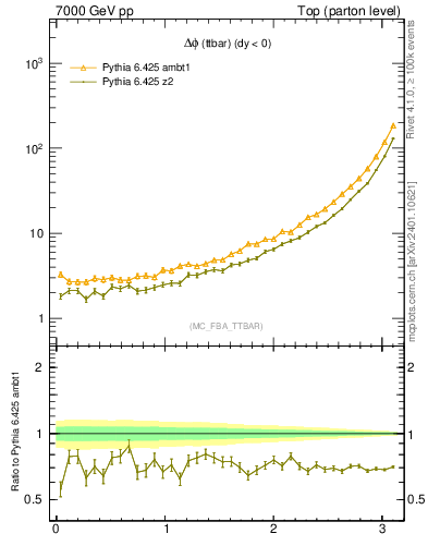 Plot of dphittbar in 7000 GeV pp collisions