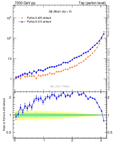Plot of dphittbar in 7000 GeV pp collisions