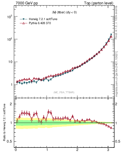 Plot of dphittbar in 7000 GeV pp collisions