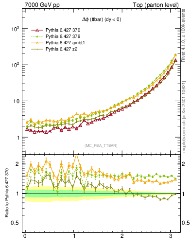 Plot of dphittbar in 7000 GeV pp collisions
