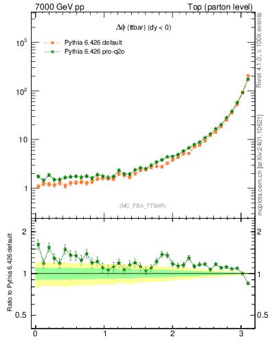 Plot of dphittbar in 7000 GeV pp collisions