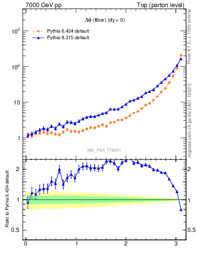 Plot of dphittbar in 7000 GeV pp collisions
