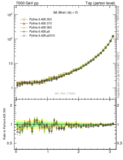 Plot of dphittbar in 7000 GeV pp collisions