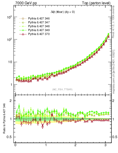 Plot of dphittbar in 7000 GeV pp collisions