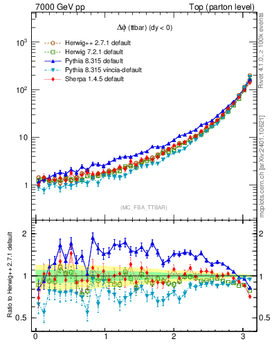 Plot of dphittbar in 7000 GeV pp collisions