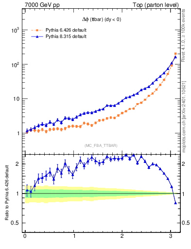 Plot of dphittbar in 7000 GeV pp collisions