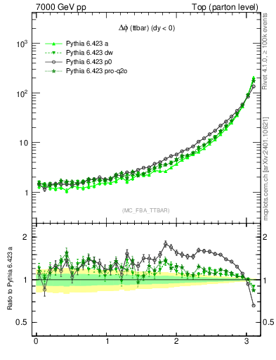Plot of dphittbar in 7000 GeV pp collisions