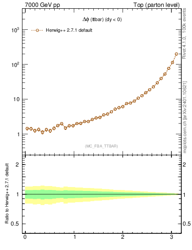Plot of dphittbar in 7000 GeV pp collisions