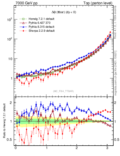 Plot of dphittbar in 7000 GeV pp collisions