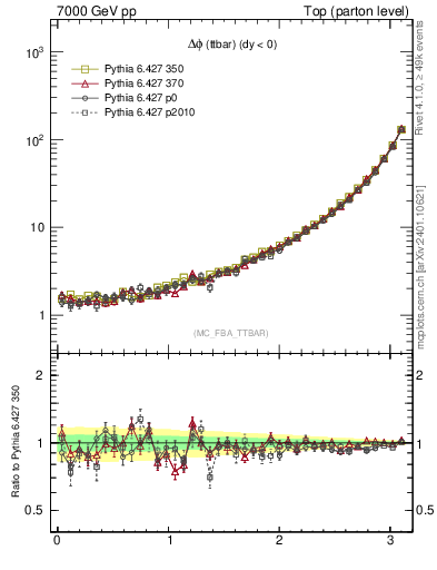 Plot of dphittbar in 7000 GeV pp collisions