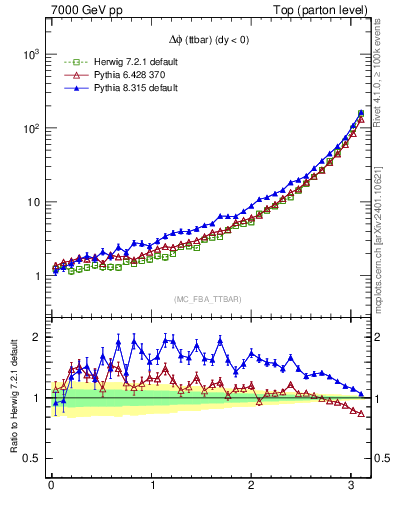 Plot of dphittbar in 7000 GeV pp collisions