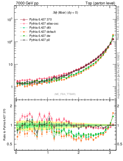 Plot of dphittbar in 7000 GeV pp collisions