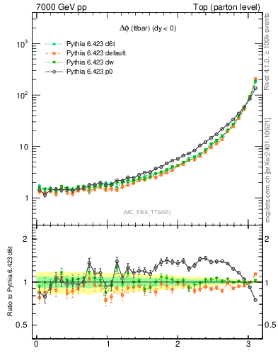 Plot of dphittbar in 7000 GeV pp collisions