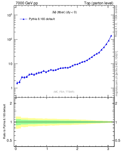 Plot of dphittbar in 7000 GeV pp collisions