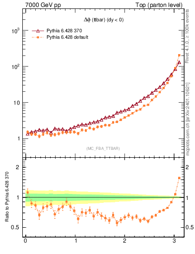 Plot of dphittbar in 7000 GeV pp collisions