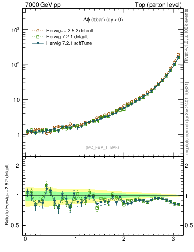 Plot of dphittbar in 7000 GeV pp collisions