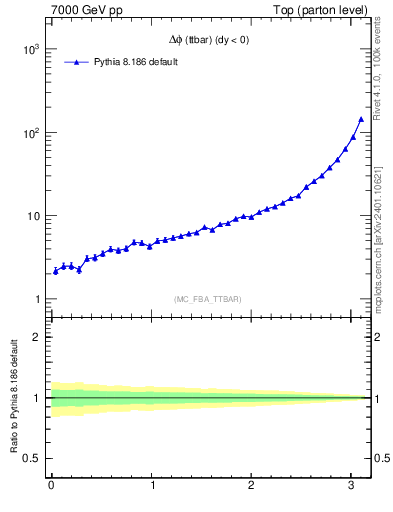 Plot of dphittbar in 7000 GeV pp collisions