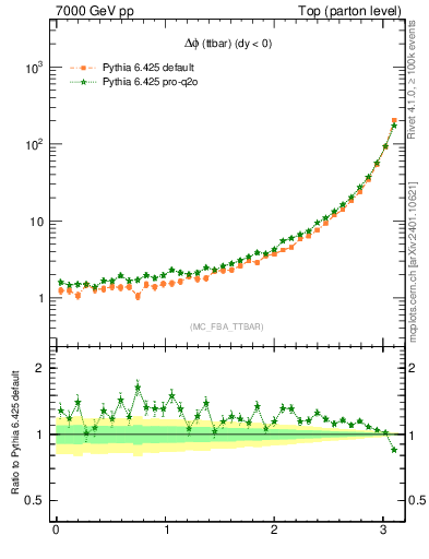 Plot of dphittbar in 7000 GeV pp collisions