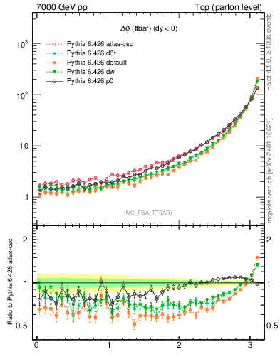 Plot of dphittbar in 7000 GeV pp collisions